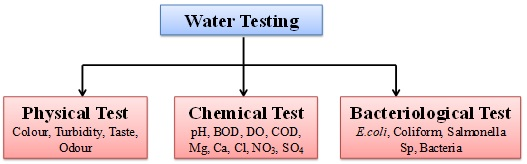 Drinking Water Testing Analysis Laboratory Envirotech Research Pvt Ltd